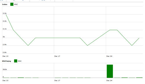 Diễn biến giá cổ phiếu MNC trong tháng qua. Nguồn: HNX.<br>