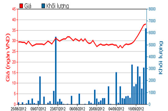 Diễn biến giá cổ phiếu MPC trong 3 tháng qua. Nguồn: HOSE.
