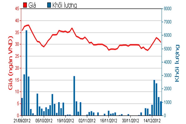 Diễn biến giá cổ phiếu MPC trong 3 tháng qua. Nguồn: HOSE.<br>