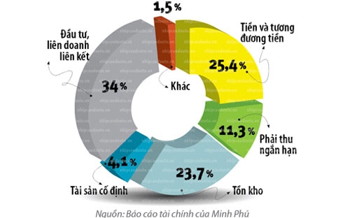 Cơ cấu tài sản của Minh Phú đến cuối 2012. Nguồn: Báo cáo tài chính của Minh Phú.<br>