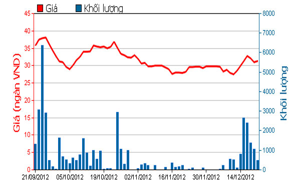 Diễn biến giá cổ phiếu MPC trong 3 tháng qua. Nguồn: HOSE.<br>