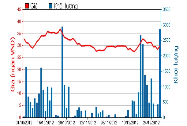 Diễn biến giá cổ phiếu MPC trong 3 tháng qua. Nguồn: HOSE.<br>
