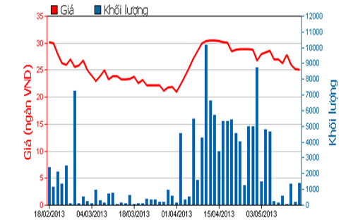 Diễn biến giá cổ phiếu MPC trong 3 tháng qua - Nguồn: HOSE.<br>