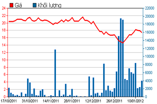 Diễn biến giá cổ phiếu MPC trong 3 tháng qua. Nguồn: HSX.