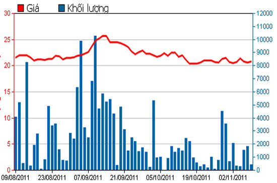 Diễn biến giá cổ phiếu MPC trong 3 tháng qua - Nguồn: HSX.