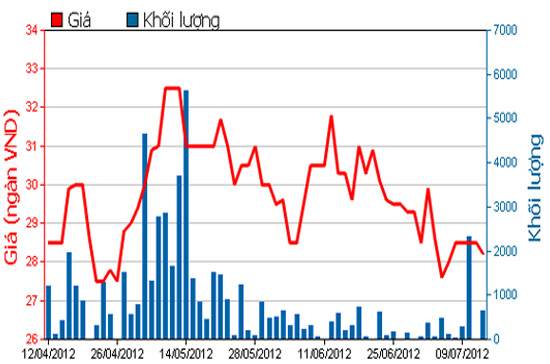 Diễn biến giá cổ phiếu MPC trong 3 tháng qua. Nguồn: HSX.