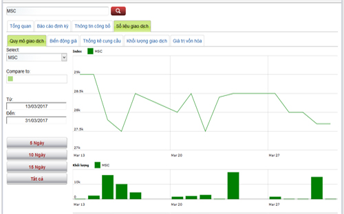 Sơ đồ giao dịch giá cổ phiếu MSC trong thời gian qua - Nguồn: HNX.<br>