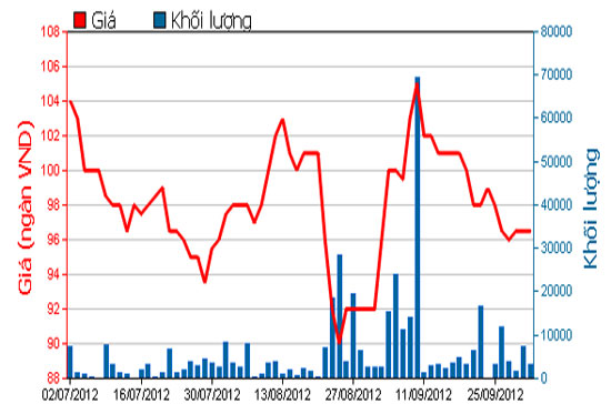 Diễn biến giá cổ phiếu MSN trong 3 tháng qua. Nguồn: HOSE.