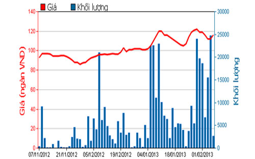 Diễn biến giá cổ phiếu MSN trong 3 tháng qua. Nguồn: HOSE.<br>