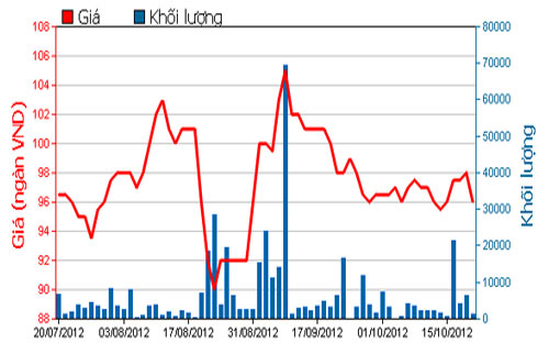 Diễn biến giá cổ phiếu MSN trong 3 tháng qua. Nguồn: HOSE.<br>