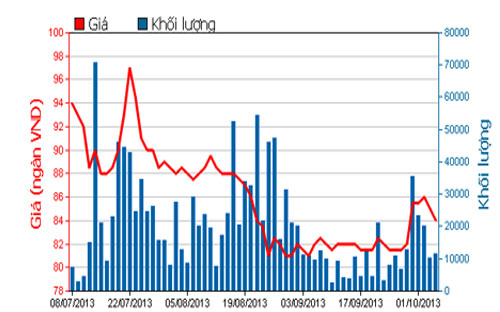 Diễn biến giá cổ phiếu MSN trong 3 tháng qua - Nguồn: HOSE.<br>