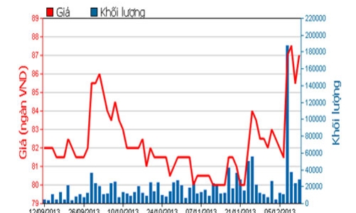 Masan được điều chỉnh room ngoại lên 47,79%