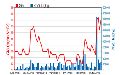 Diễn biến giá cổ phiếu MSN trong 3 tháng qua - Nguồn: HOSE.<br>