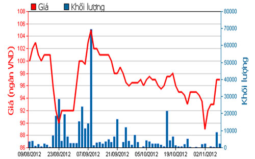 Diễn biến giá cổ phiếu MSN trong 3 tháng qua. Nguồn: HOSE.<br>