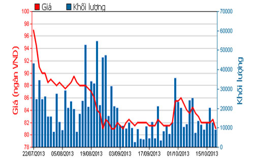 Diễn biến giá cổ phiếu MSN trong 3 tháng qua - Nguồn: HOSE.<br>