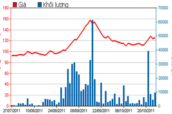 Diễn biến giá cổ phiếu MSN trong 3 tháng qua - Nguồn: HSX.