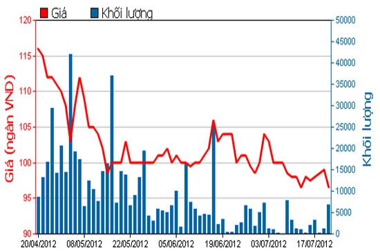 Diễn biến giá cổ phiếu MSN trong 3 tháng qua - Nguồn: HOSE.