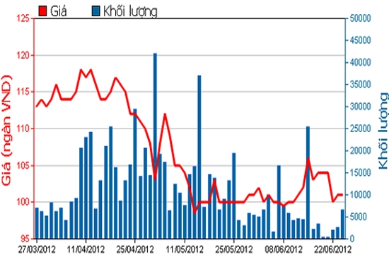 Diễn biến giá cổ phiếu MSN trong 3 tháng qua. Nguồn: HSX.