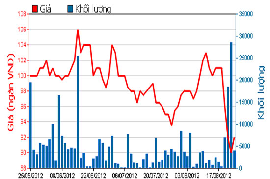 Diễn biến giá cổ phiếu MSN trong 3 tháng qua. Nguồn: HOSE.