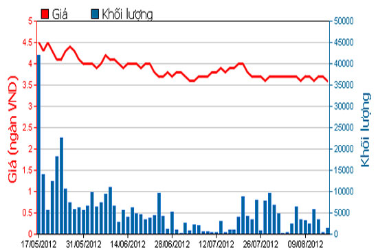 Diễn biến giá cổ phiếu MTG trong 3 tháng qua - Nguồn: HOSE.