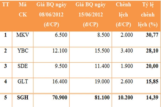 5 cổ phiếu tăng giá mạnh nhất trong tuần. Nguồn: HNX, VnEconomy.
