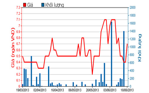 Diễn biến giá cổ phiếu NAV trong 3 tháng qua - Nguồn: HOSE.<br>