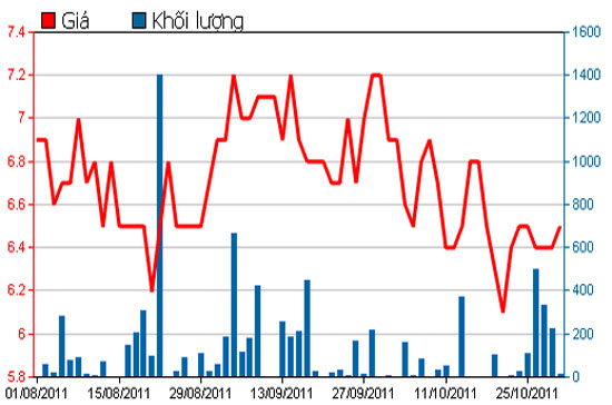Diễn biến giá cổ phiếu NAV trong 3 tháng qua - Nguồn: HSX.