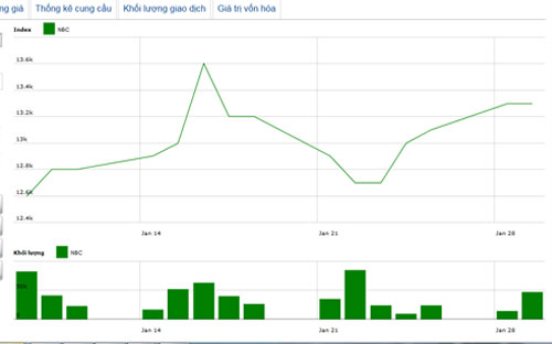 Diễn biến giá cổ phiếu NBC trong tháng qua. Nguồn: HNX.<br>