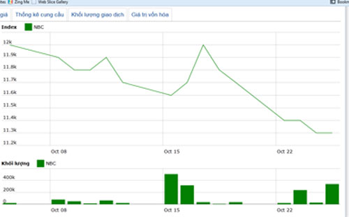 Diễn biến giá cổ phiếu NBC trong tháng qua. Nguồn: HNX.<br>