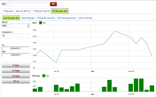 Biểu đồ giao dịch giá cổ phiếu NBC trong thời gian qua - Nguồn: HNX.<br>