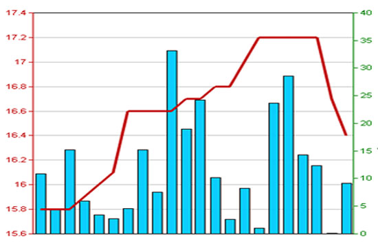 Diễn biến giá cổ phiếu NBP trong 3 tháng qua - Nguồn: HNX.
