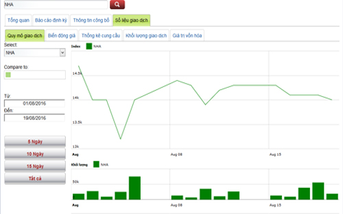 Sơ đồ giao dịch cổ phiếu NHA trong thời gian qua - Nguồn: HNX.<br>