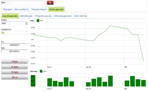 Biểu đồ giao dịch giá cổ phiếu NHA trong thời gian qua - Nguồn: HNX.<br>