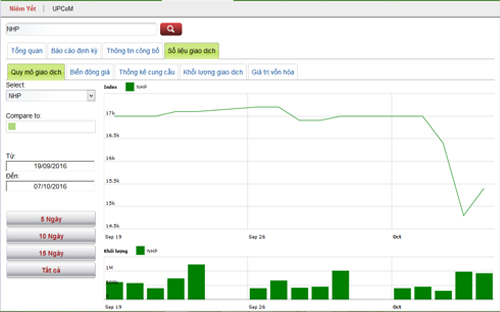 Biểu đồ giao dịch giá cổ phiếu NHP trong thời gian qua - Nguồn: HNX.<br>