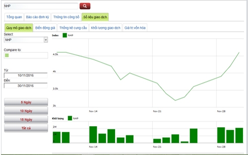Biểu đồ giao dịch giá cổ phiếu NHP trong thời gian qua - Nguồn: HNX.<br>