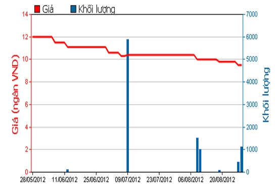 Diễn biến giá cổ phiếu NHW trong 3 tháng qua - Nguồn: HOSE.