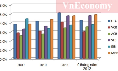 Ngân hàng hưởng bao nhiêu % chênh lệch lãi suất?