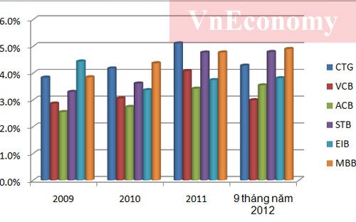  Tỷ lệ lãi biên (NIM) của các ngân hàng - Nguồn: Báo cáo tài chính các ngân hàng.<br>