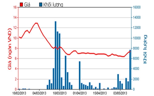 Diễn biến giá cổ phiếu NKG trong 3 tháng qua - Nguồn: HOSE.<br>