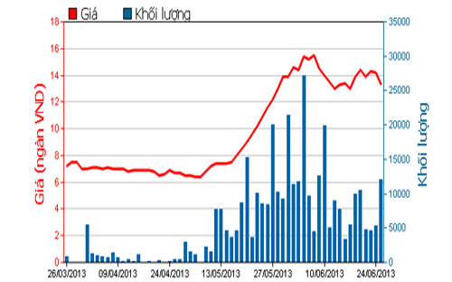 Diễn biến giá cổ phiếu NKG trong 3 tháng qua - Nguồn: HOSE.<br>