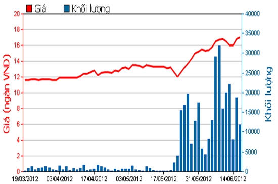 Diễn biến giá cổ phiếu NKG trong 3 tháng qua. Nguồn: HSX.