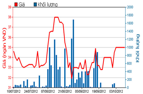 Diễn biến giá cổ phiếu NNC trong 3 tháng qua. Nguồn: HOSE.