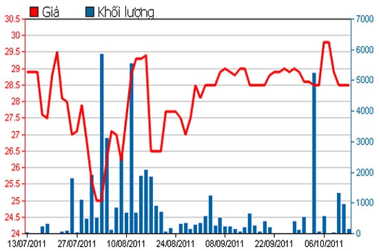 Diễn biến giá cổ phiếu NNC trong 3 tháng qua - Nguồn: HSX.