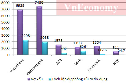 Nợ xấu ngân hàng tính đến 30/6/2012 và khoản dự phòng rủi ro tín dụng 6 tháng đầu năm của các ngân hàng - Nguồn: Báo cáo tài chính riêng lẻ các ngân hàng. 