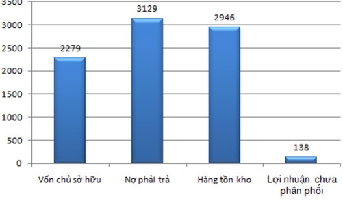 Nợ trên 3.000 tỷ, Quốc Cường Gia Lai báo lãi hơn 2 tỷ