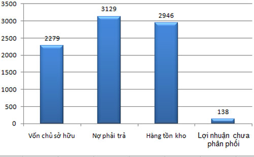 Một số chỉ tiêu tài chính của coongty mẹ Quốc Cường Gia Lai tính đến 30/9/2012 (Đơn vị: tỷ đồng).<br>