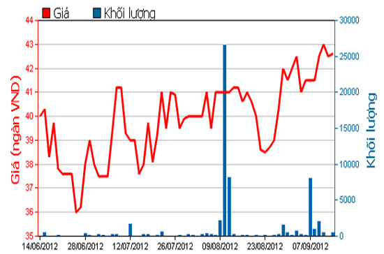 Diễn biến giá cổ phiếu NSC trong 3 tháng qua. Nguồn: HOSE.