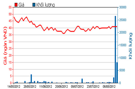 Diễn biến giá cổ phiếu NSC trong 3 tháng qua - Nguồn: HOSE.