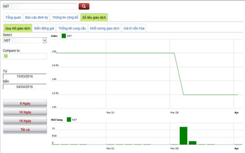 Biểu đồ giao dịch cổ phiếu NST trong thời gian qua - Nguồn: HNX.<br>