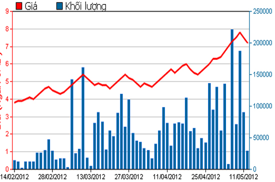 Diễn biến giá cổ phiếu NTB trong 3 tháng qua. Nguồn: HSX.